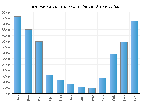 Vargem Grande do Sul monthly rainfall chart (mm)