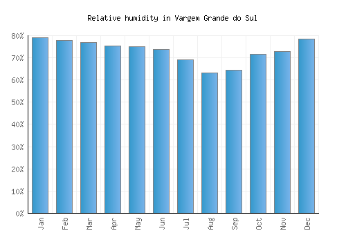 Vargem Grande do Sul relative humidity averages