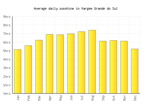 Vargem Grande do Sul average daily sunshine chart