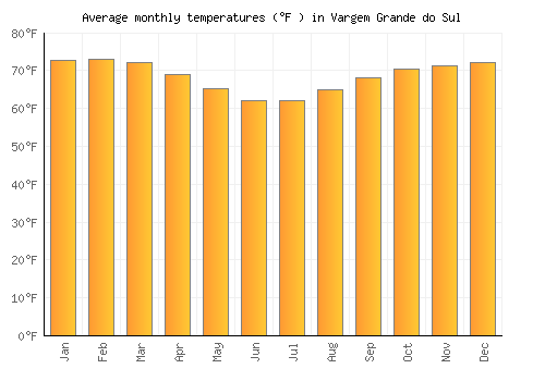 Vargem Grande do Sul average temperature chart (Fahrenheit)
