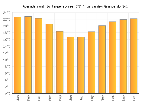 Vargem Grande do Sul average temperature chart (Celsius)