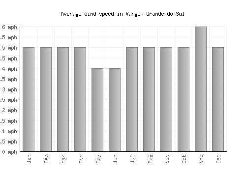 Vargem Grande do Sul average winspeed by month (mph)
