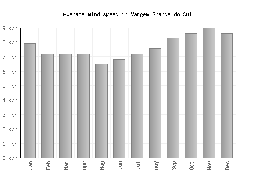 Vargem Grande do Sul average winspeed by month (km/h)