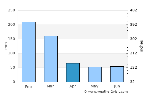 Vargem Grande Paulista average rain in April