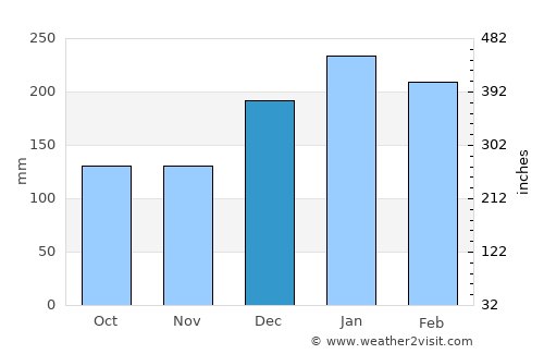 Vargem Grande Paulista average rain in December