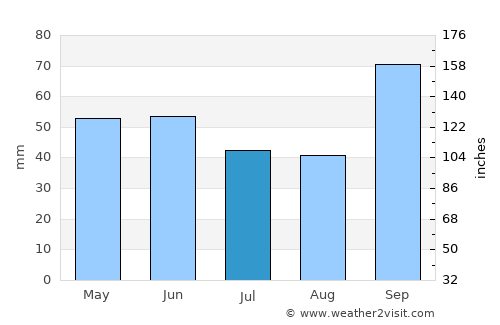 Vargem Grande Paulista average rain in July