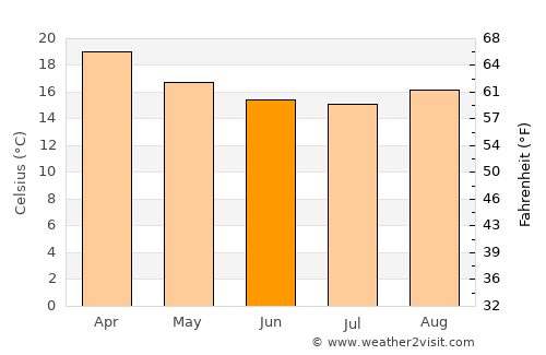 Vargem Grande Paulista average temperature in June