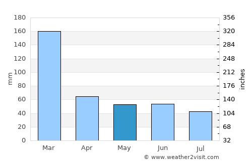 Vargem Grande Paulista average rain in May
