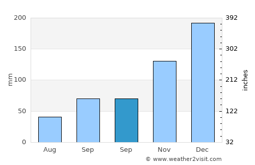 Vargem Grande Paulista average rain in September