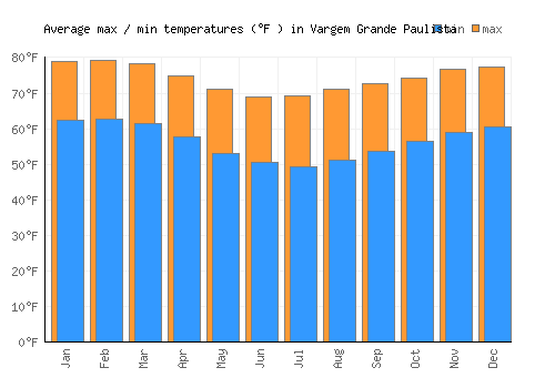 Vargem Grande Paulista average minimum / maximum temperatures (Fahrenheit)