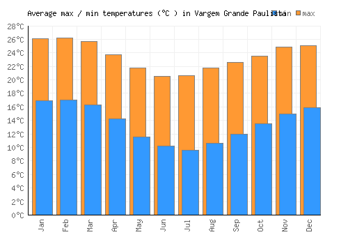 Vargem Grande Paulista average minimum / maximum temperatures (Celsius)