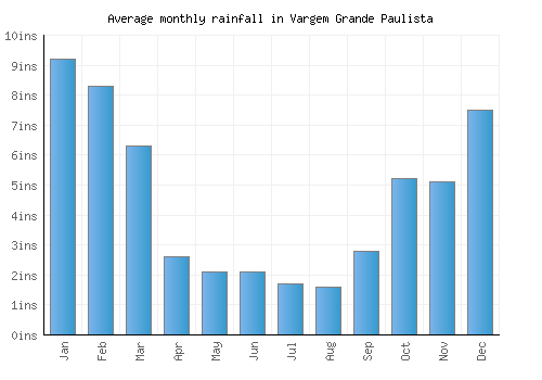 Vargem Grande Paulista monthly rainfall chart (inches)