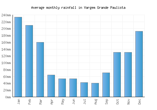 Vargem Grande Paulista monthly rainfall chart (mm)