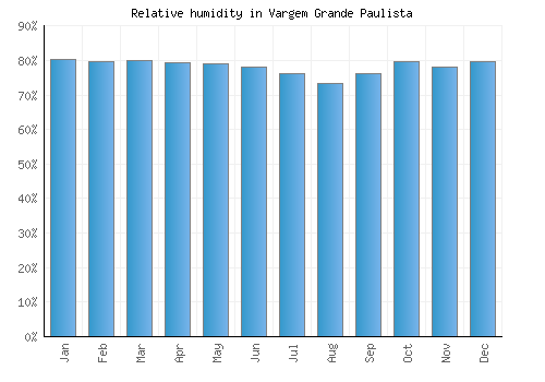 Vargem Grande Paulista relative humidity averages