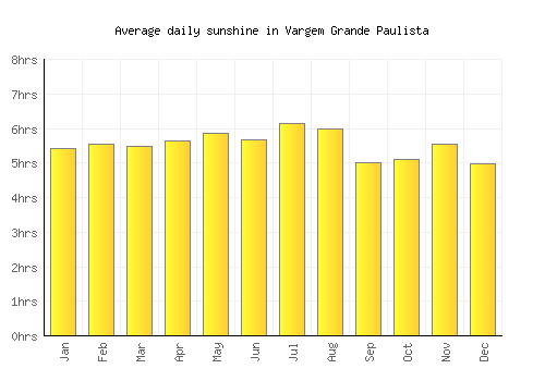 Vargem Grande Paulista average daily sunshine chart