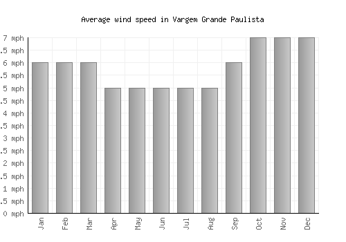 Vargem Grande Paulista average winspeed by month (mph)