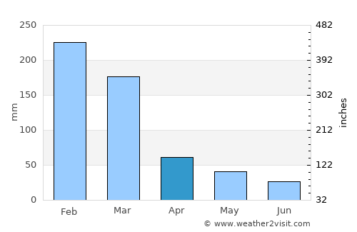 Varginha average rain in April