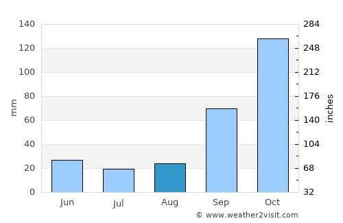 Varginha average rain in August