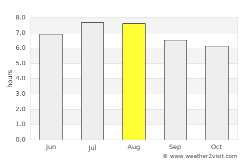 Varginha average rain in August