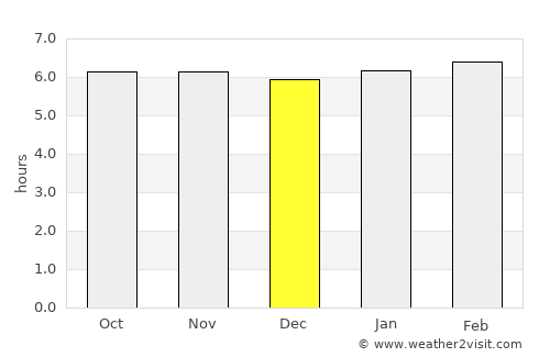 Varginha average rain in December