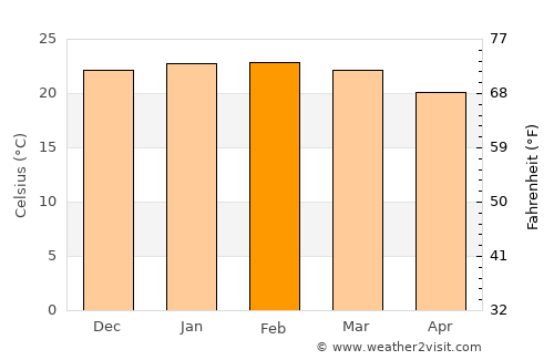 Varginha average temperature in February