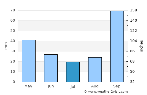Varginha average rain in July