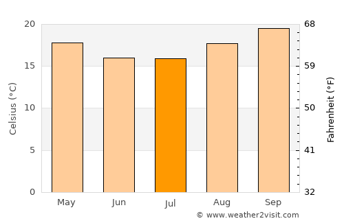 Varginha average temperature in July