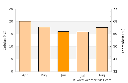 Varginha average temperature in June