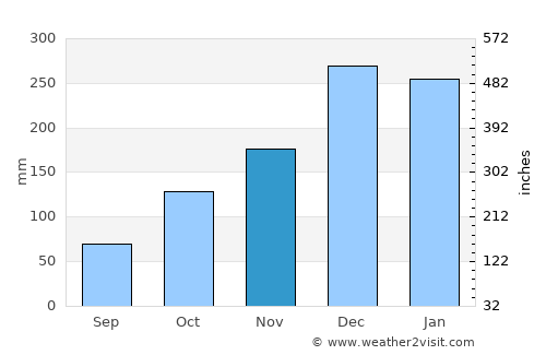 Varginha average rain in November