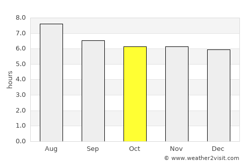 Varginha average rain in October