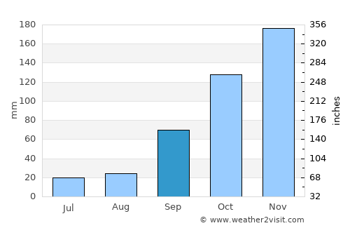 Varginha average rain in September