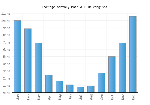 Varginha monthly rainfall chart (inches)