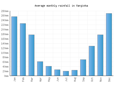Varginha monthly rainfall chart (mm)