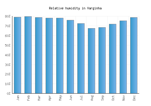 Varginha relative humidity averages