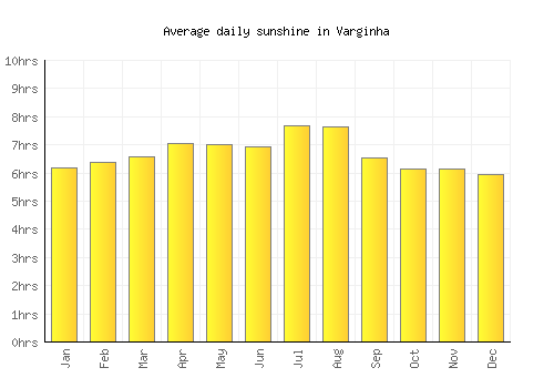 Varginha average daily sunshine chart