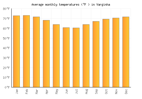 Varginha average temperature chart (Fahrenheit)