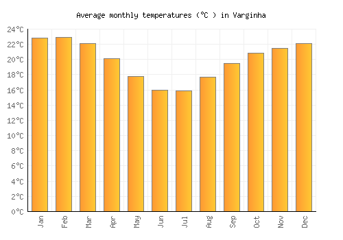 Varginha average temperature chart (Celsius)