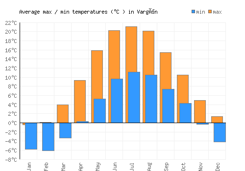 Vargön average minimum / maximum temperatures (Celsius)