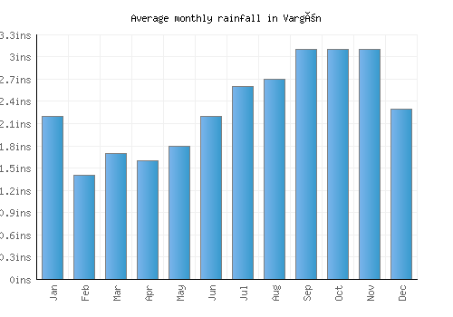 Vargön monthly rainfall chart (inches)