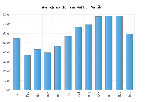 Vargön monthly rainfall chart (mm)