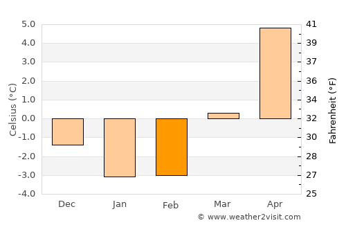 Vargön average temperature in February
