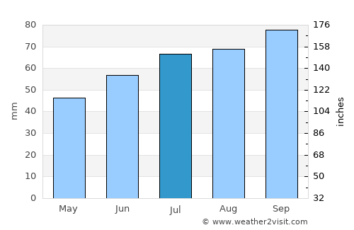 Vargön average rain in July