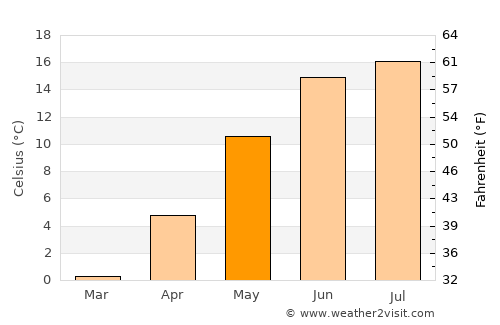 Vargön average temperature in May