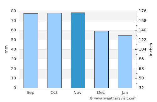 Vargön average rain in November