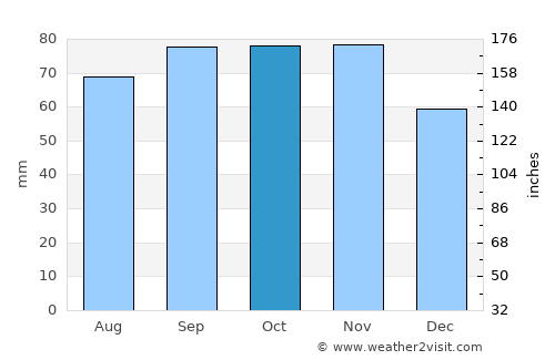 Vargön average rain in October