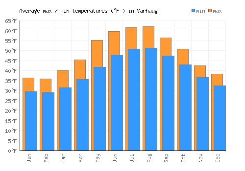 Varhaug average minimum / maximum temperatures (Fahrenheit)