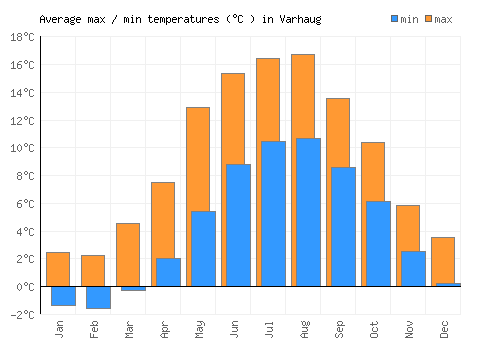 Varhaug average minimum / maximum temperatures (Celsius)