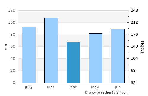 Varhaug average rain in April