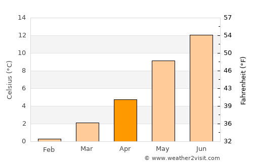 Varhaug average temperature in April
