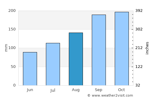 Varhaug average rain in August